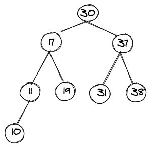 How Do We Get a Balanced Binary Tree? | by Jake Zhang | The Startup ...