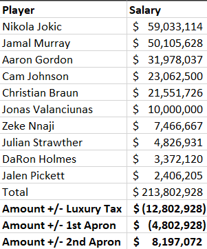 Denver Nuggets 2026 Offseason Primer — The Financial Situation