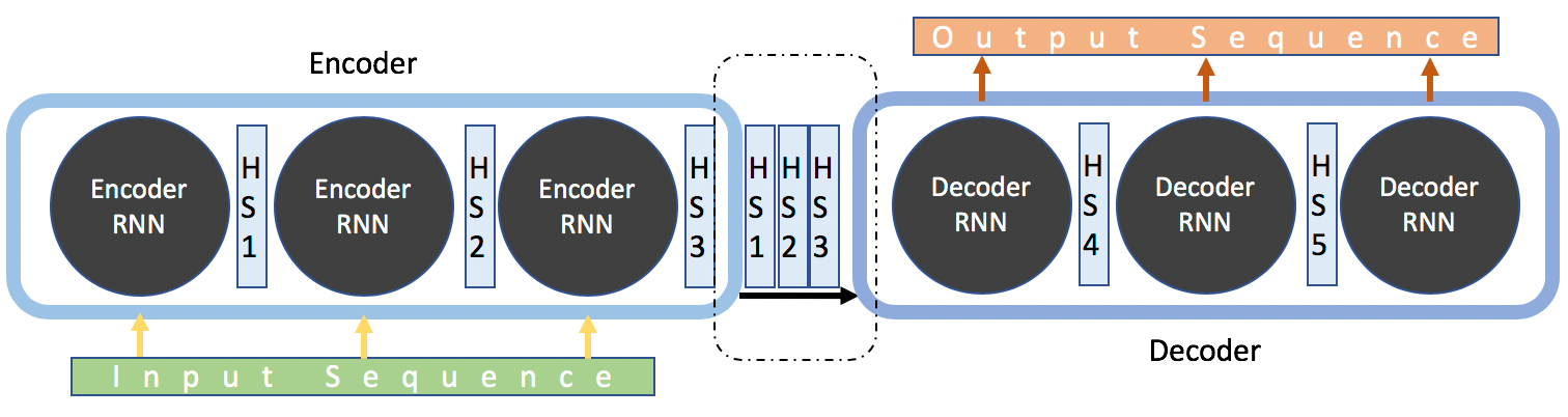 Encoder encode. Seq2seq attention. модель sequence-to-sequence. encoder decoder устройства. seq2seq model.