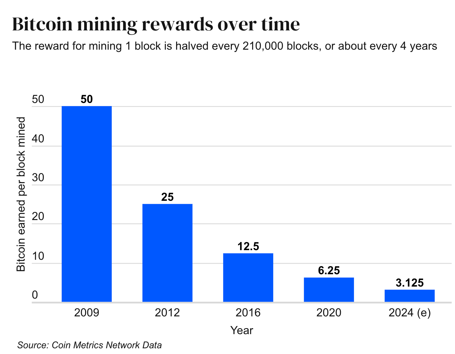 The Myth of Renewable Bitcoin. Why pushing Bitcoin towards renewables… | by  Joshua Gans | Medium