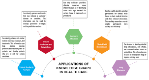 Predicting Disease Progression Using Healthcare Knowledge Graphs