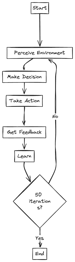 The Agentic Workflow