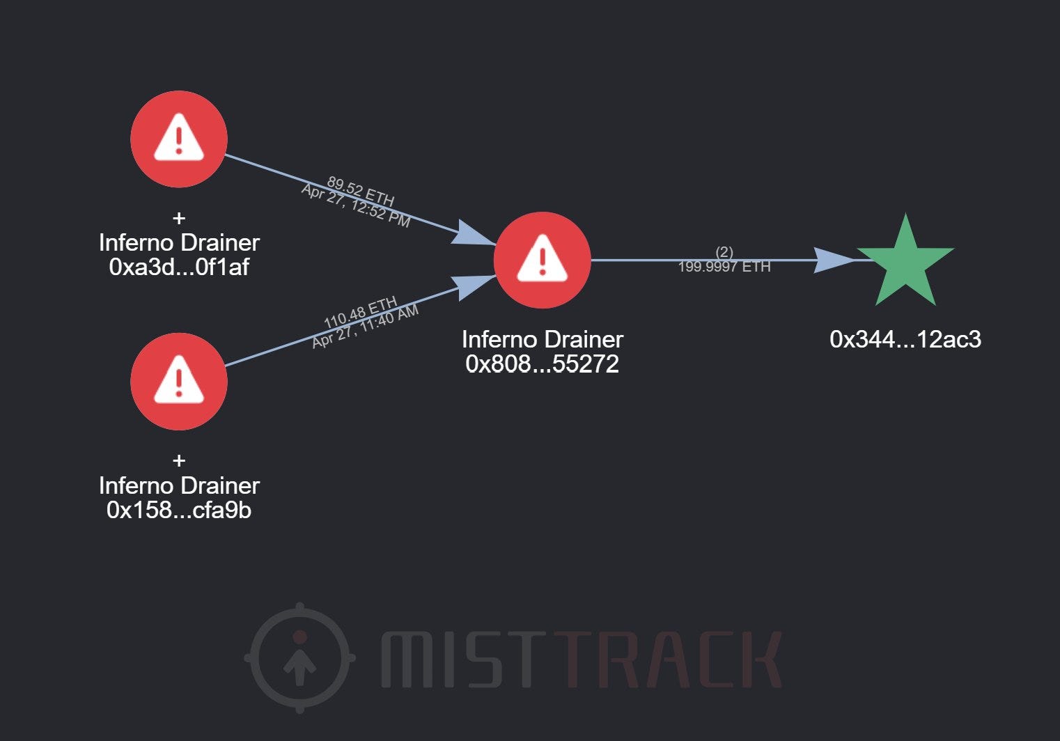 Pink Drainer Out, Inferno Drainer Back: New Shift in the Crypto Wallet  Drainer Industry | by Nefture Security | Coinmonks | Medium