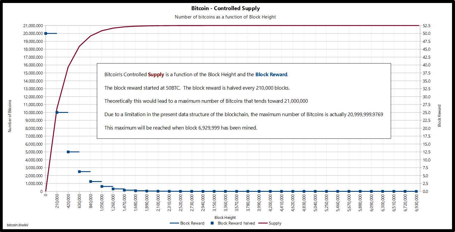 Todo lo que tienes que saber para entender e invertir en bitcoin en simple  | by Julio Quiroz | Medium