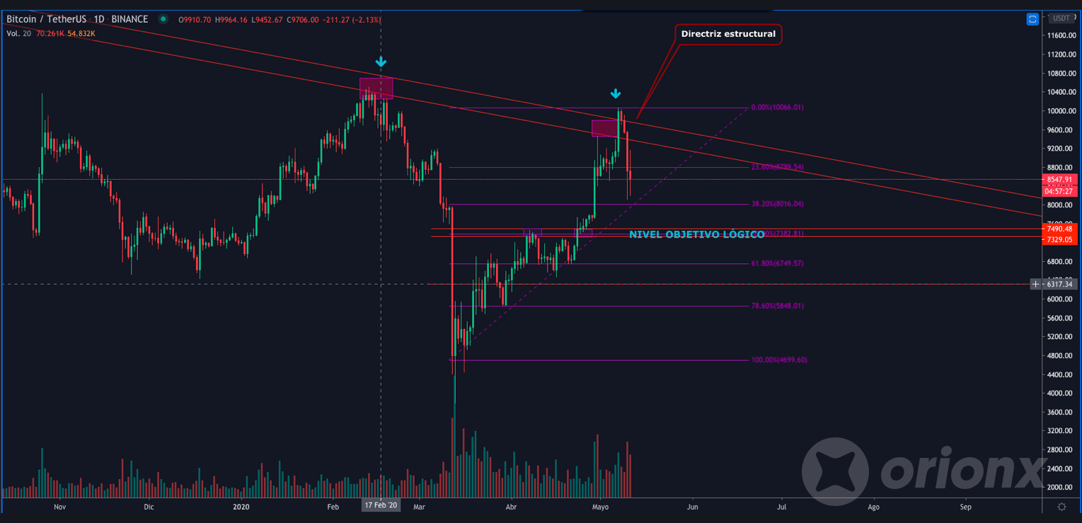 Análisis Bitcoin — Halving y movimientos importantes. | by Juanjo Merino |  Orionx | Medium