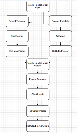 Langchain Part 7 — Chains. Chains in langchain helps us to create… | by ...