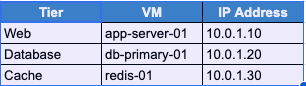 Sample IP Table