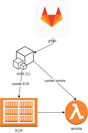 มาทำ Lambda ให้ automatically update the function จาก ECR พร้อมกับ ทำ ...