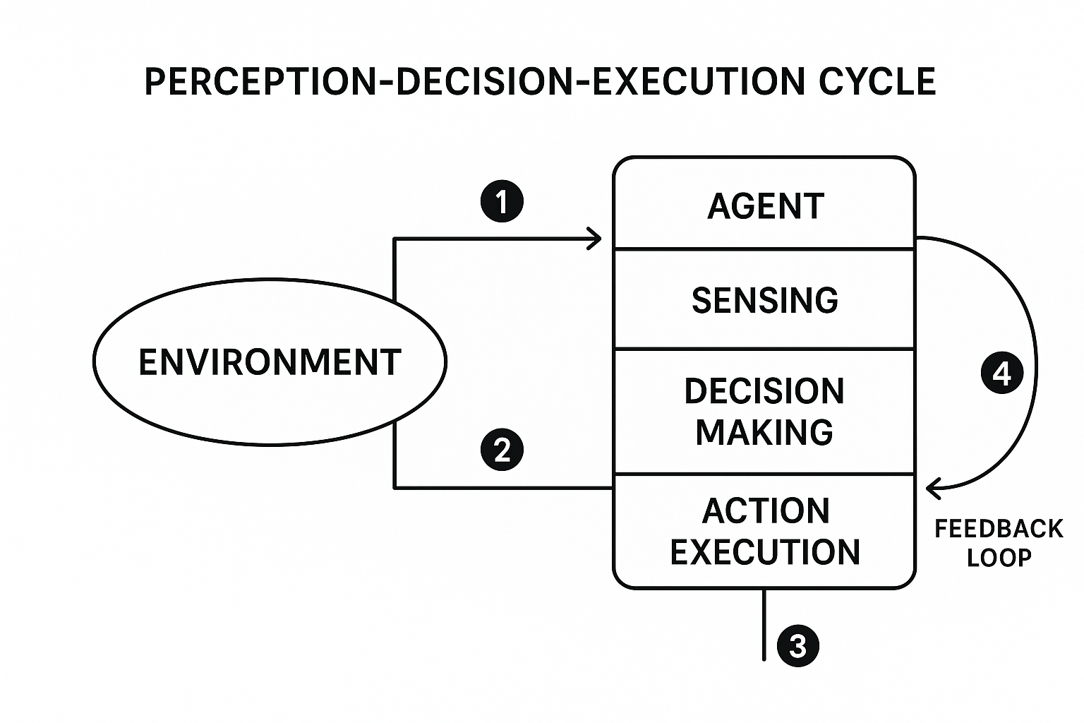 AI agent architecture diagram showing perception, decision, and action cycle
