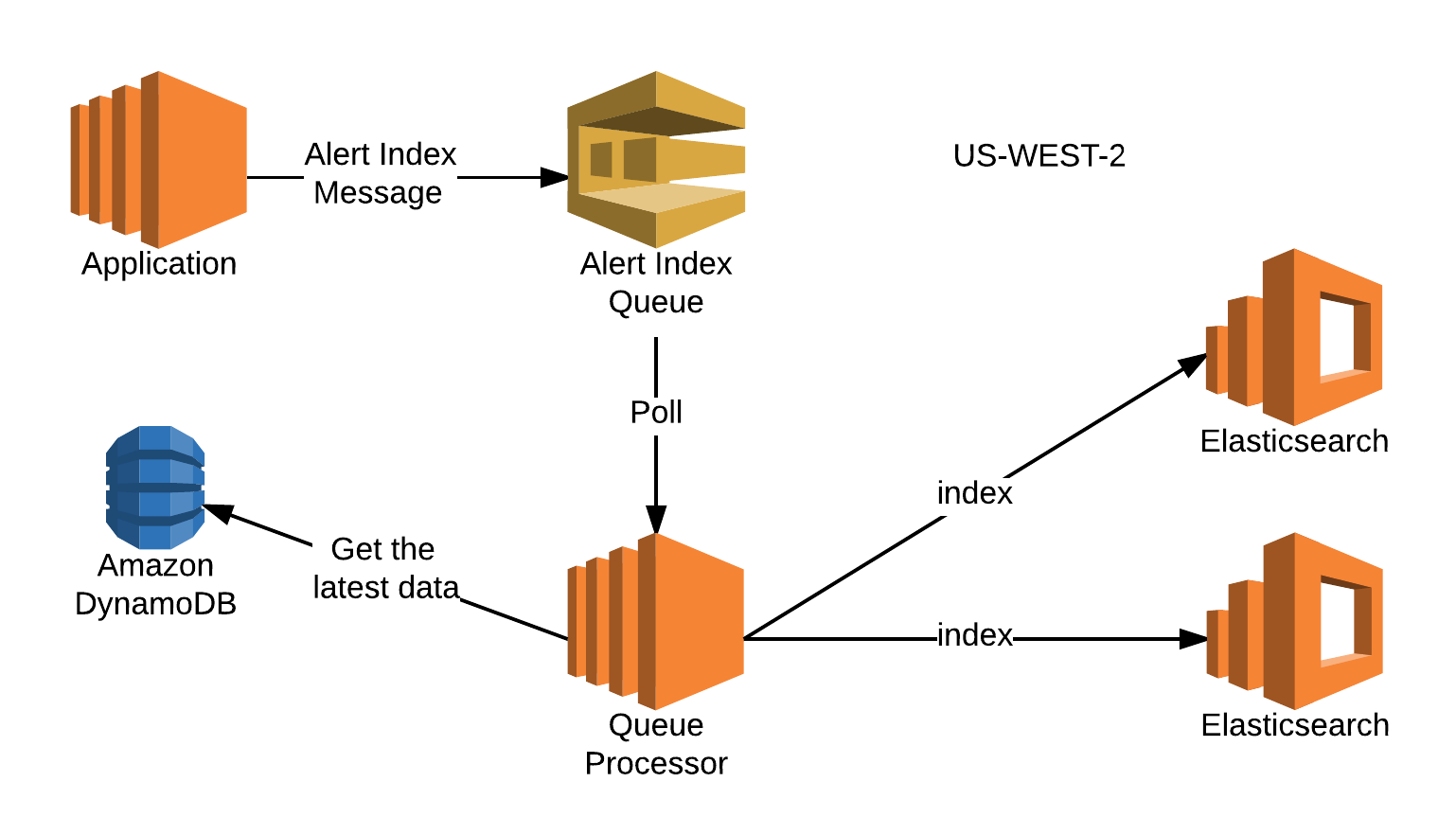 Elasticsearch examples. Elasticsearch в aws. elasticsearch cross cluster replication. elasticsearch word transform.