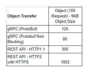 Performance Test — gRPC vs Socket vs REST API | by Safvan Kothawala ...