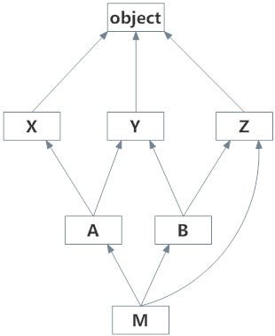 Inheritance in Python. Inheritance is a powerful feature in… | by Ajith ...