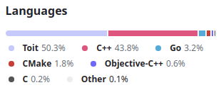 Screenshot of the language distribution in the toit repository.