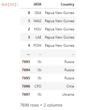 Quick and Easy Application of Network Graph Analysis: Measure Connectivity Between Countries by Air Traffic