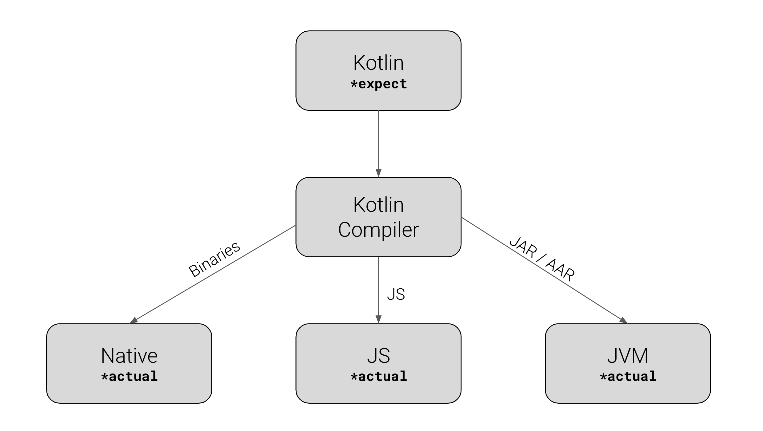 Expect actual. Схема компиляции Kotlin. Схема работы JVM. Kotlin структура. Структура JVM.