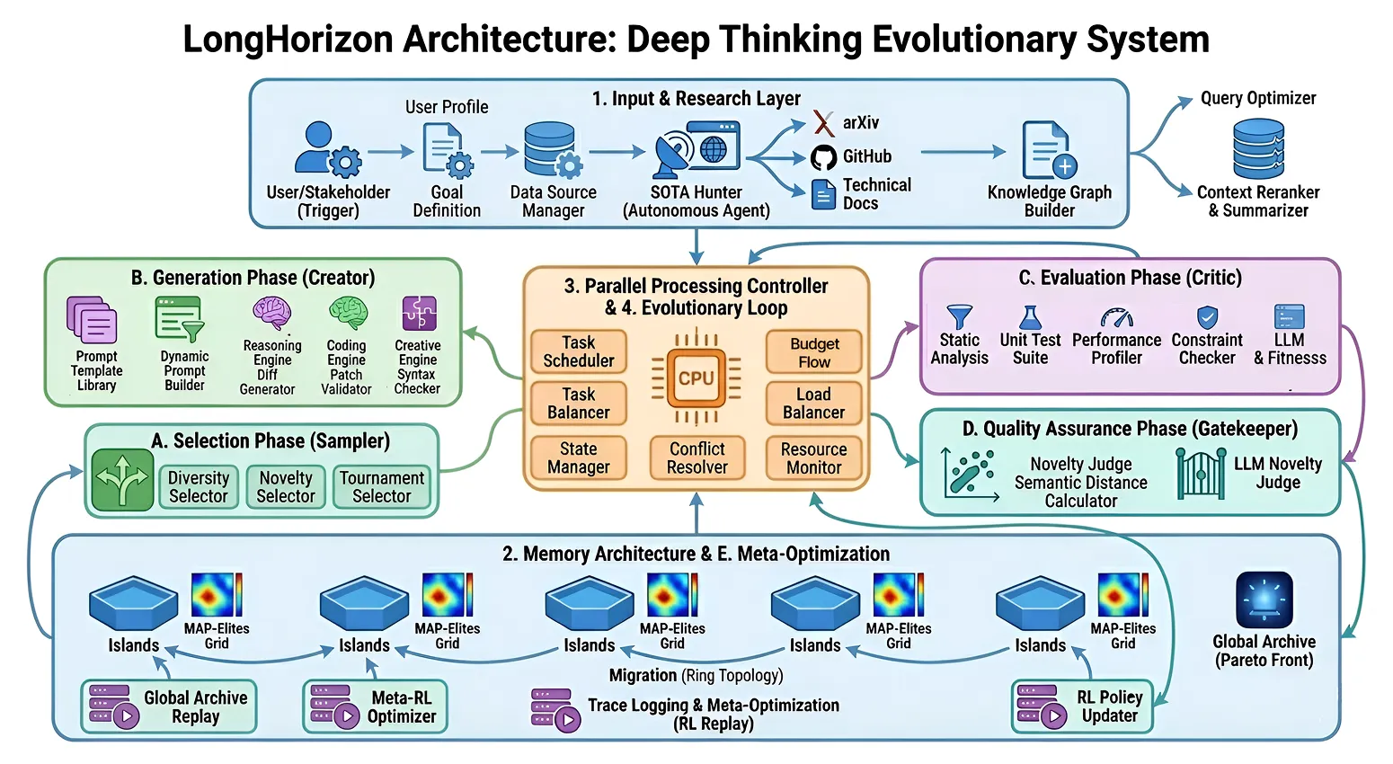 LongHorizon Architecture