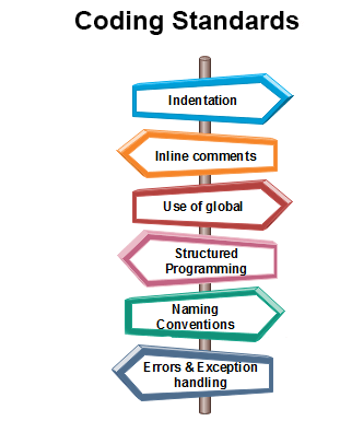 Coding Standards in Java. General coding standards refer to how… | by ...