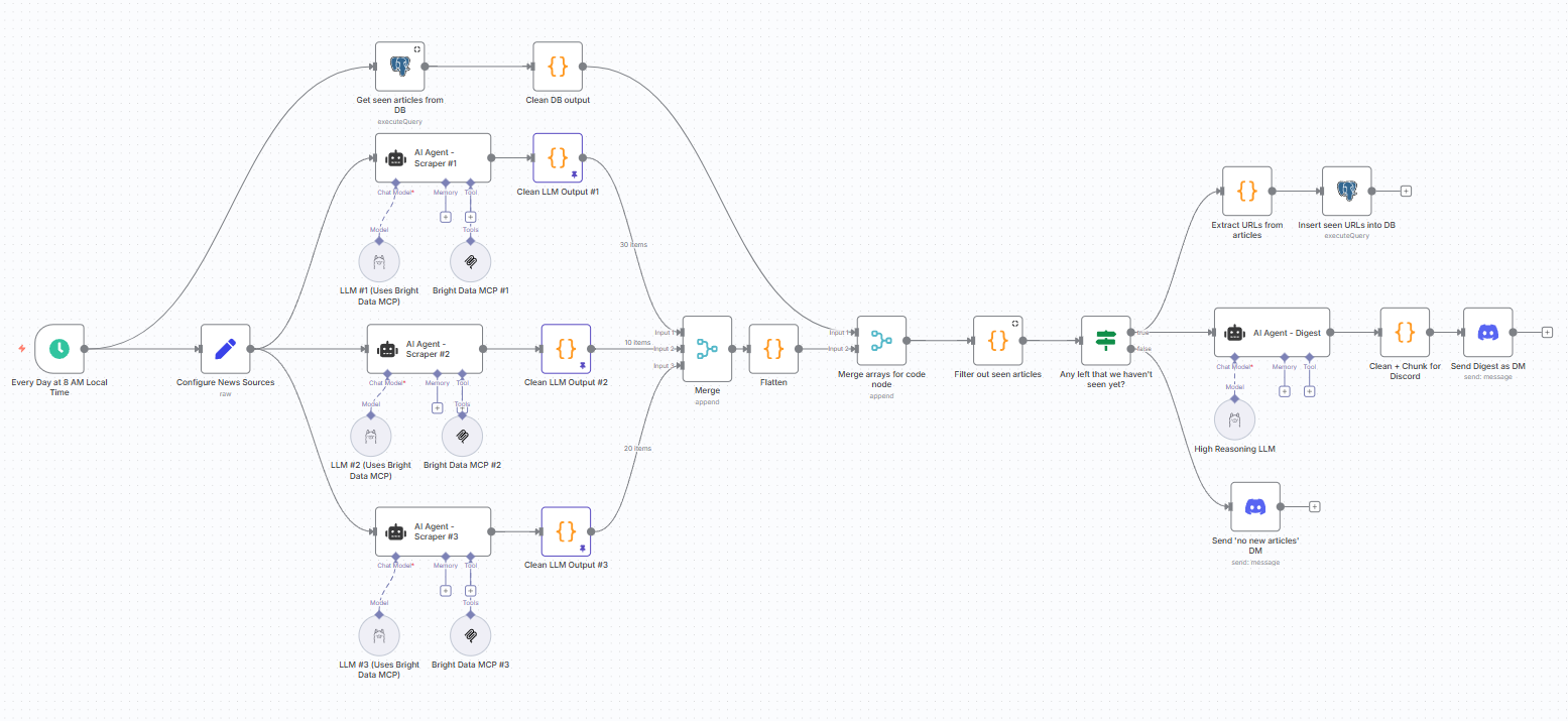 I Built a $0 Dev News Aggregator with N8N + Bright Data MCP | by Prithwish  Nath | Artificial Intelligence in Plain English