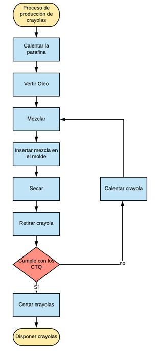 Así es el proceso de fabricación de crayolas. 