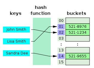 Java HashMap: The Most Misunderstood Data Structure in Every South Indian Engineering College