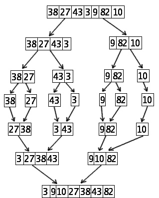 Why Merge Sort is Brilliant: Unraveling the Elegance of an Efficient ...
