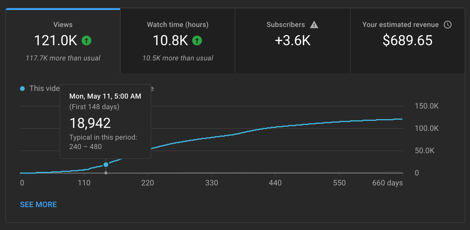 100,000 views on a Medical  Video: How much did I earn?