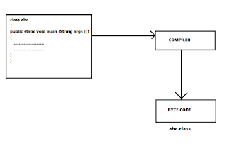 Compilation and Execution of Java Program - Solankivivek - Medium