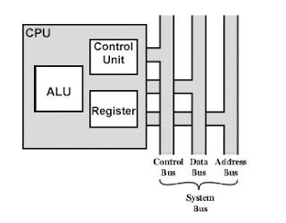 Struktur & Fungsi Central Processing Unit (CPU) | by Muhammad Azis | Medium