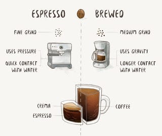 What is the difference of Espresso & Drip Coffee? | by java coffee IQ |  Medium