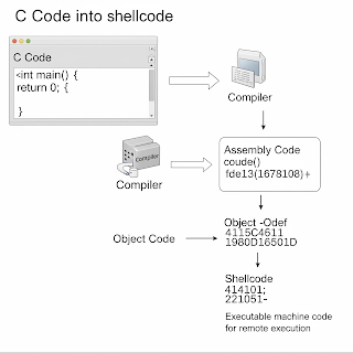 From C to Shellcode: Building a Position-Independent Reverse Shell | by ...
