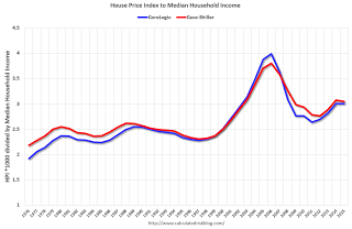 House Prices to Median Household Income | by Park Place Hotel | Medium