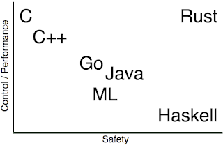A Comparison between Rust and C++ | Medium