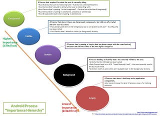 [Infographic] Android Process — Importance Hierarchy | by Dew | Medium