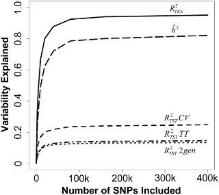 How the number of SNPs included help explains phenotypic variation. Credit: Makowsky et al.