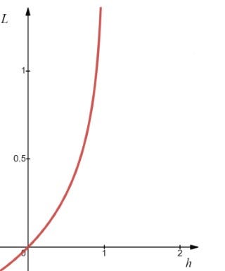 Deriving the Log Loss Function for Logistic Regression | by Daniel Ekpo ...