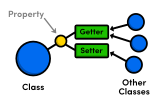 Mengenal Getter and Setter pada Java programming | by Wahyu Novriyanto ...