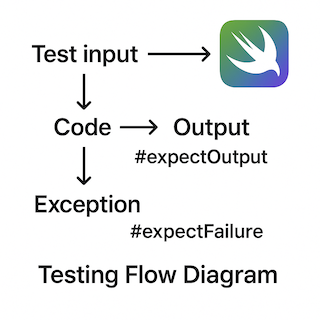 Swift Testing Deep Dive: #expectOutput, #expectFailure and More