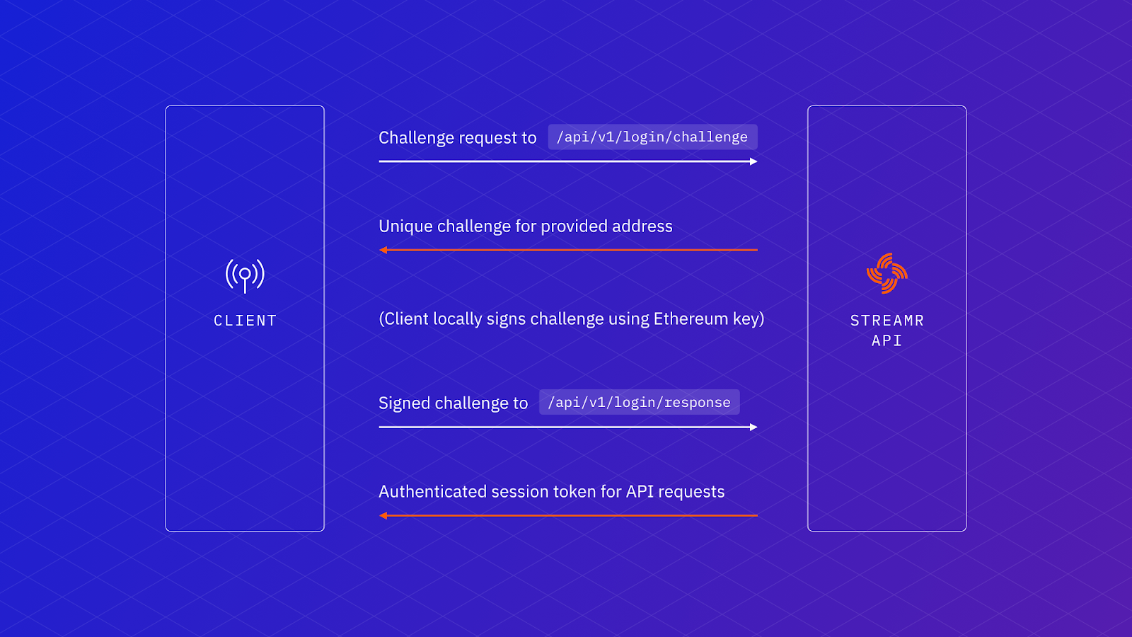 Login to Streamr with Ethereum. As we shift to a ever more decenralized… |  by Melchior Thambipillai | Streamr | Medium