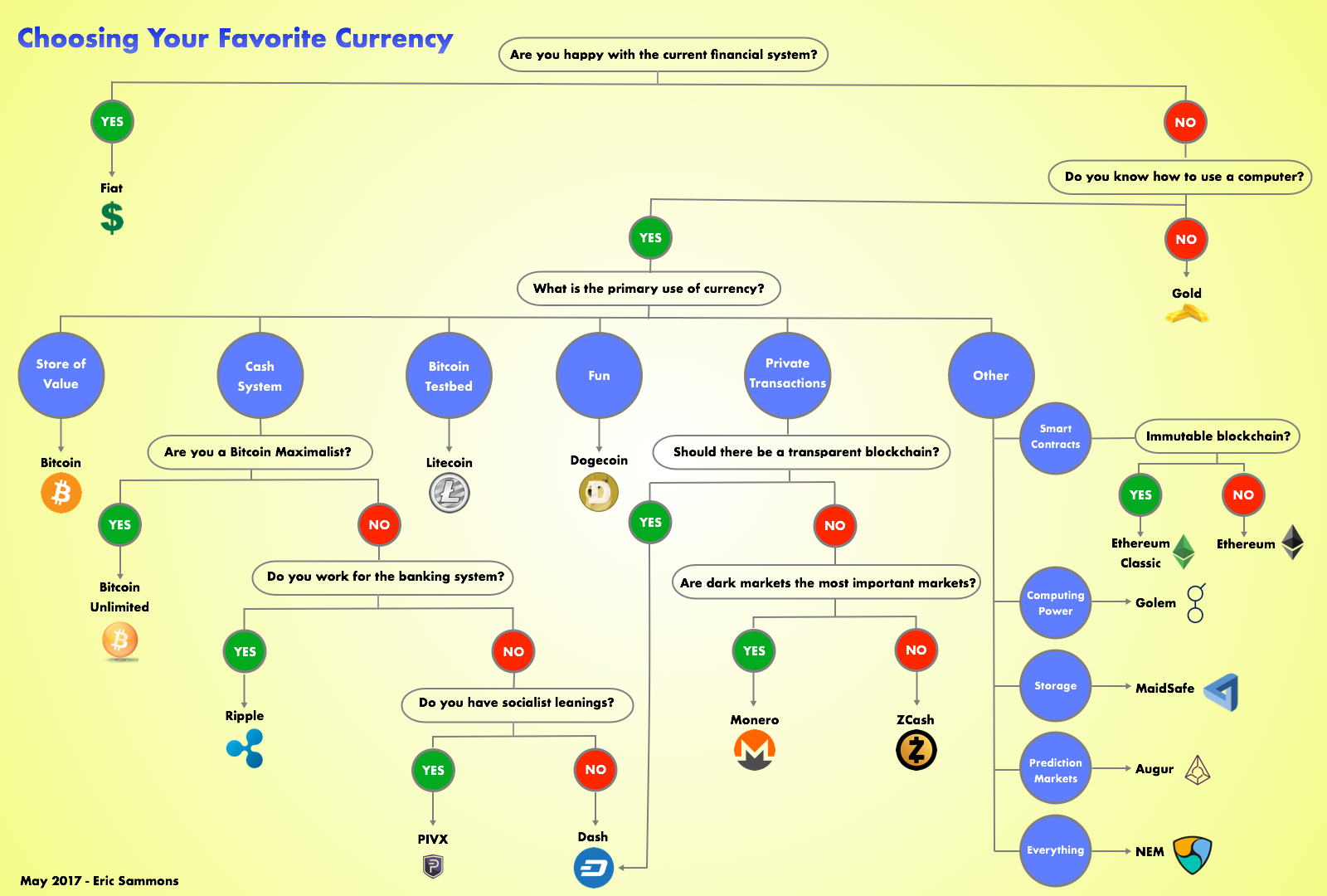 How to Choose Your Favorite Cryptocurrency | by Eric Sammons | Medium