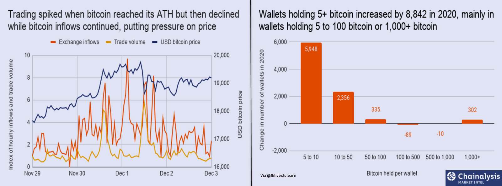 Crypto Market Intel: Big Bitcoin wallet holders increased their holdings in  2020 | by Faisal Khan | Technicity | Medium