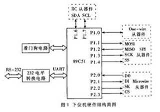 Design of Serial Bus Chip Test Platform Based on Single Chip ...
