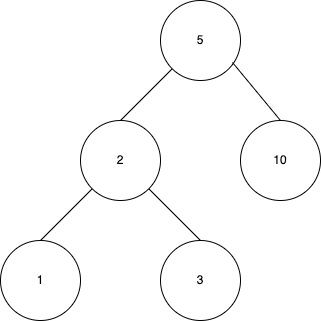 Binary Search Tree Inorder Successor | by Muhammad Saqib Ilyas | Medium