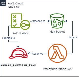 Deployment of AWS Lambda Functions Across Multiple Environments 