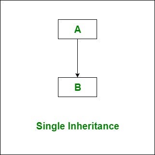 Types of Inheritance in C#. single inheritance: | by Maraxhi | Medium