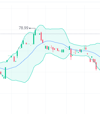 Calculating stock trade indicators from Bollinger Bands using Python ...