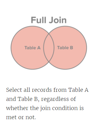 SQL Joins Simplified. A SQL join is a Structured Query… | by Bhavesh ...