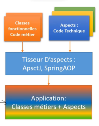 Comprendre les concepts de l’Aspect-Oriented Programming (AOP) avec ...
