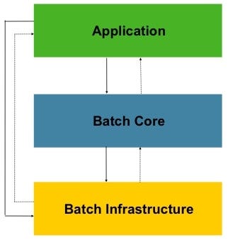 Understanding Spring Batch: Key Components and Use Cases | by Akash ...