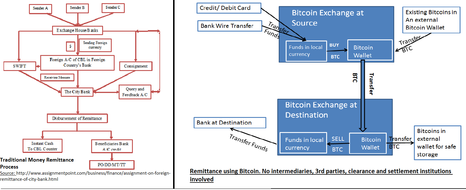 How to remit using Bitcoins and save time and even earn money | by Kiran  Vaidya | Medium
