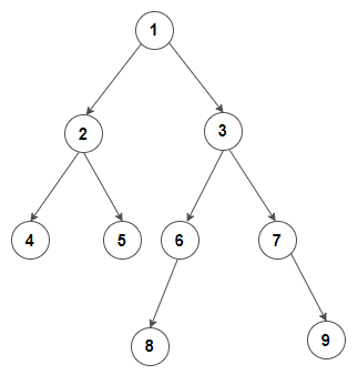 Root To Leaf Paths In Binary Tree Problem - Techie Delight - Medium